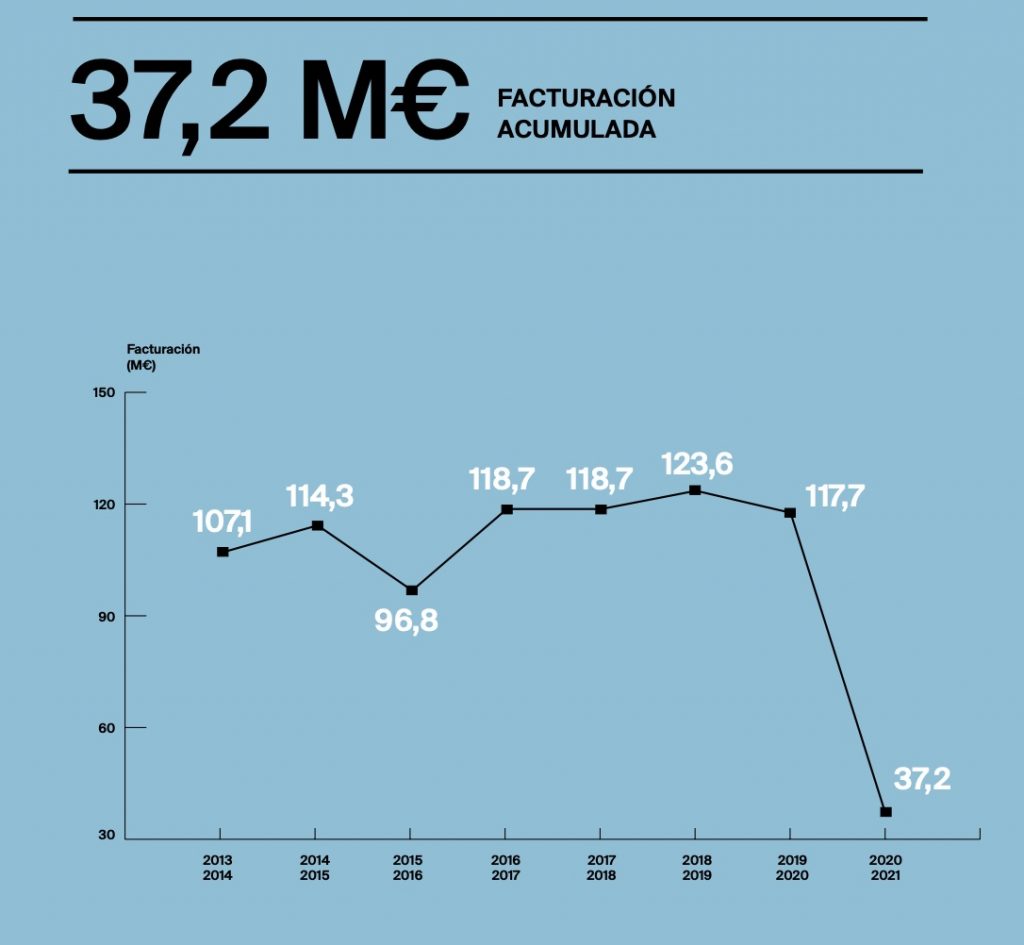 Las estaciones de esquí españolas reciben 4,5 millones de visitantes esta temporada.