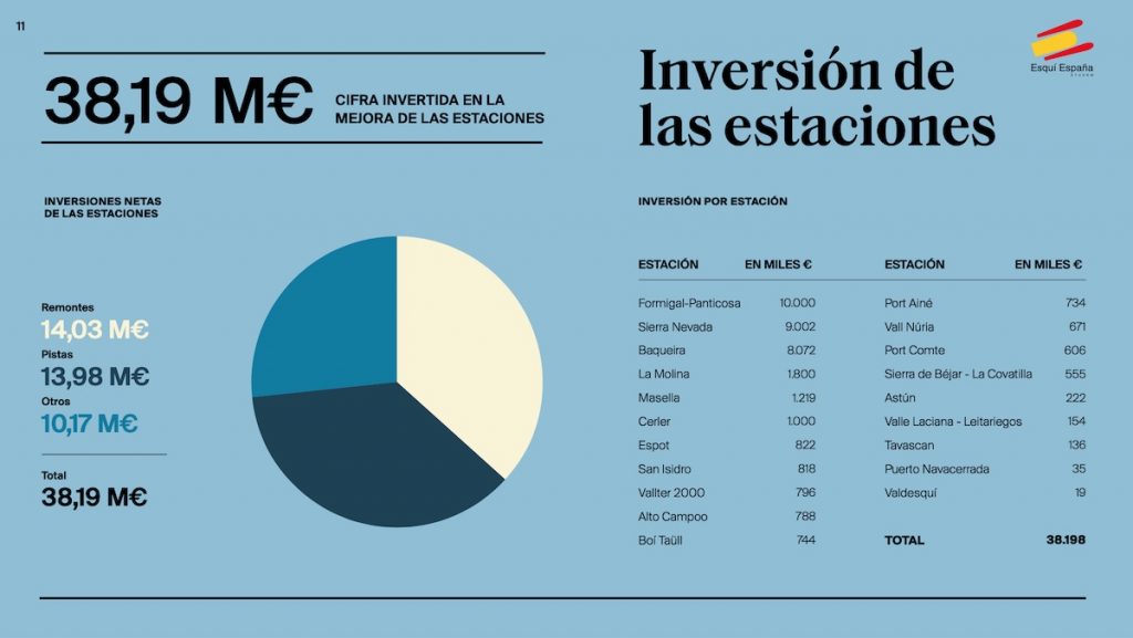 Las estaciones de esquí españolas reciben 4,5 millones de visitantes esta temporada.