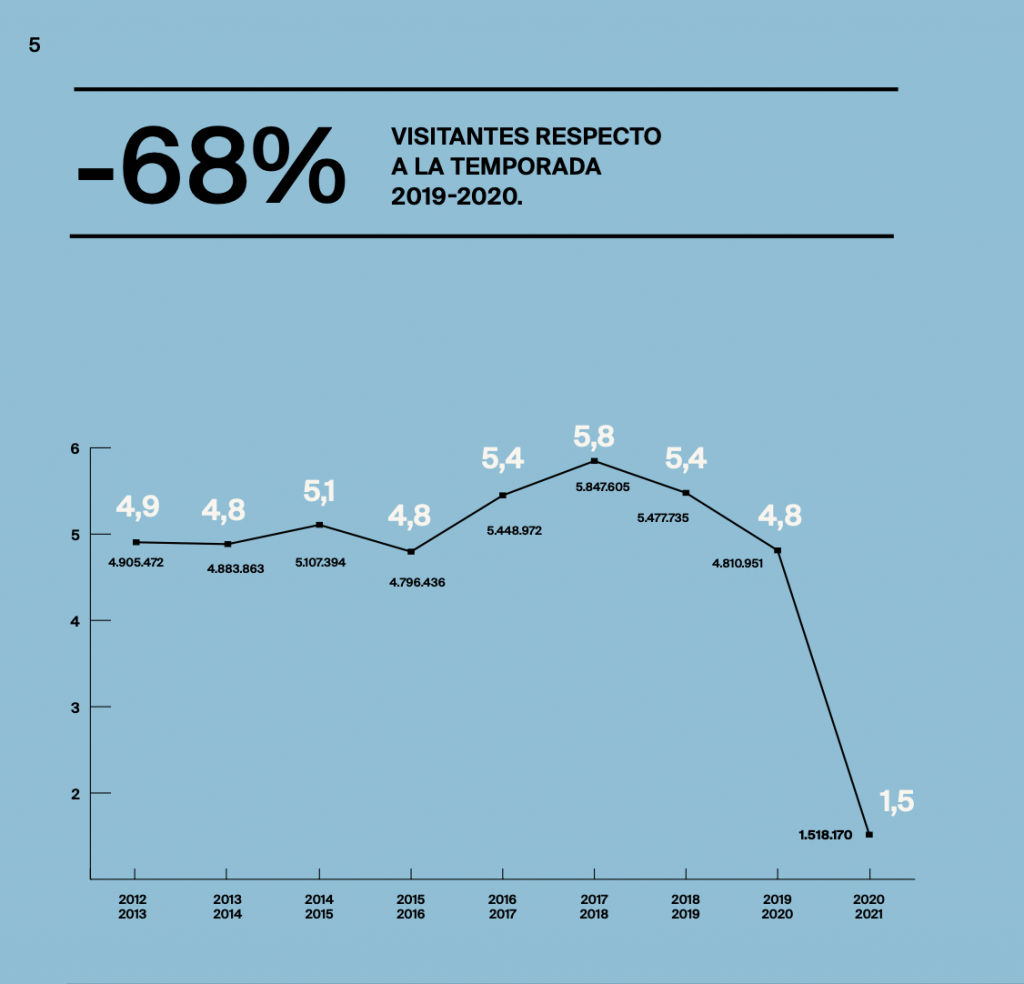 Las estaciones de esquí españolas reciben 4,5 millones de visitantes esta temporada.